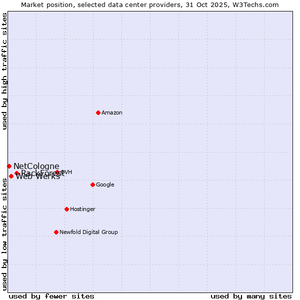 Market position of RackForest vs. Web Werks vs. NetCologne