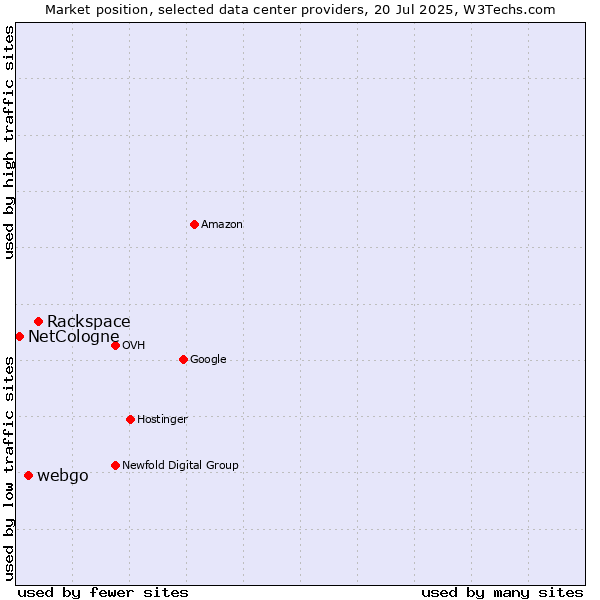 Market position of Rackspace vs. webgo vs. NetCologne
