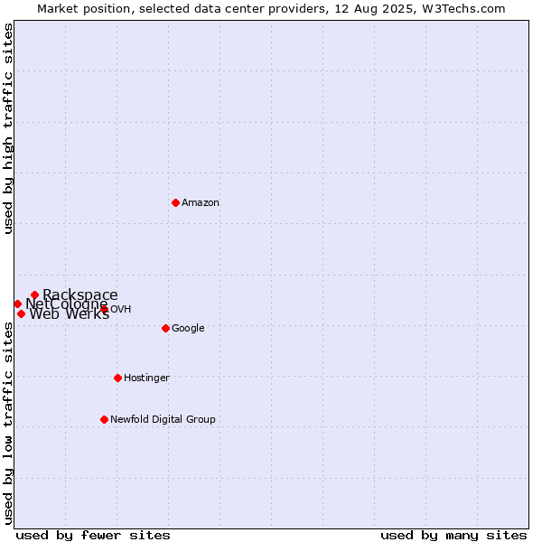 Market position of Rackspace vs. Web Werks vs. NetCologne