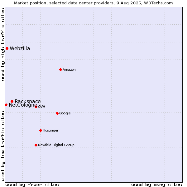 Market position of Rackspace vs. Webzilla vs. NetCologne