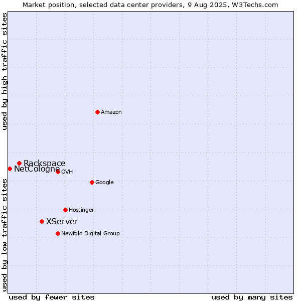 Market position of XServer vs. Rackspace vs. NetCologne