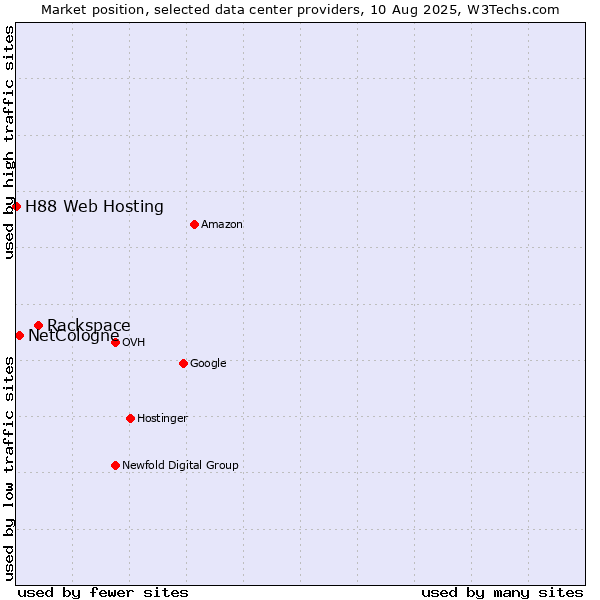 Market position of Rackspace vs. NetCologne vs. H88 Web Hosting