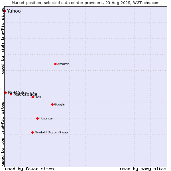 Market position of Rackspace vs. NetCologne vs. Yahoo