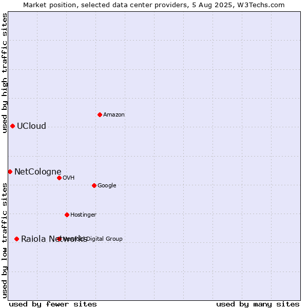 Market position of Raiola Networks vs. UCloud vs. NetCologne