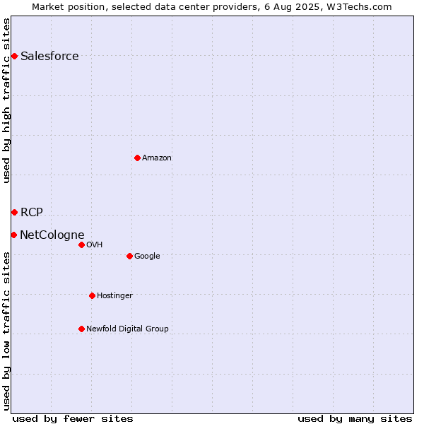 Market position of RCP vs. Salesforce vs. NetCologne