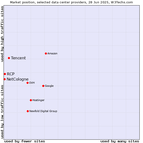 Market position of Tencent vs. RCP vs. NetCologne