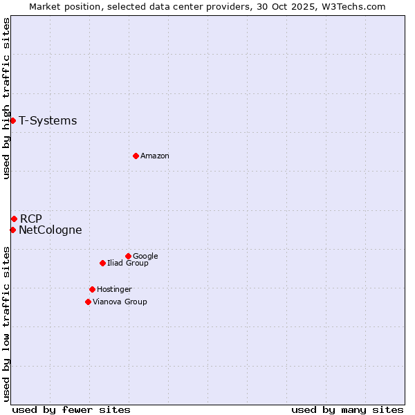 Market position of RCP vs. NetCologne vs. T-Systems