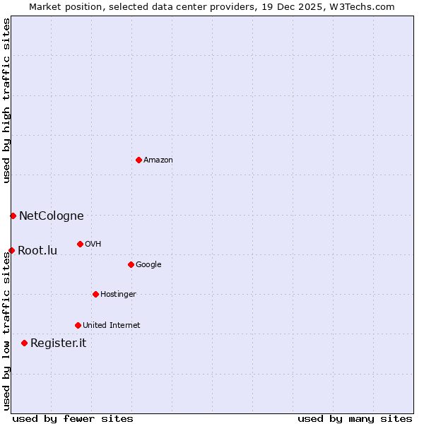 Market position of Register.it vs. NetCologne vs. Root.lu