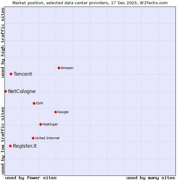Market position of Tencent vs. Register.it vs. NetCologne