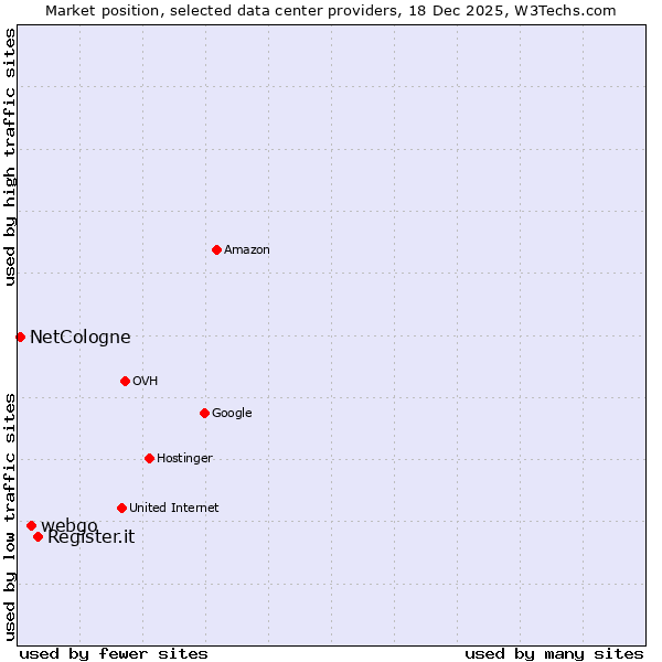 Market position of Register.it vs. webgo vs. NetCologne