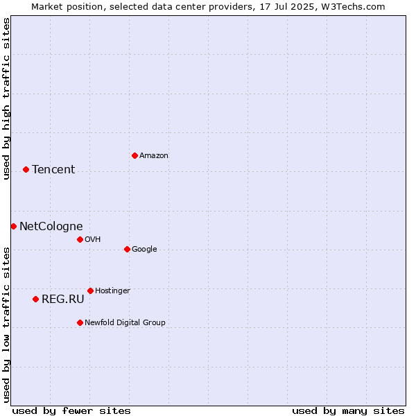 Market position of REG.RU vs. Tencent vs. NetCologne