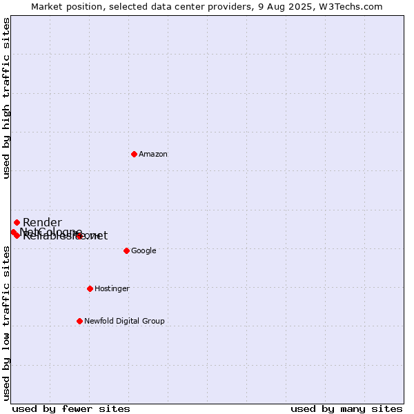 Market position of Render vs. Reliablesite.net vs. NetCologne