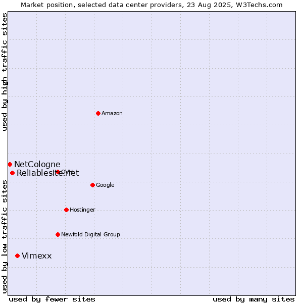 Market position of Vimexx vs. Reliablesite.net vs. NetCologne