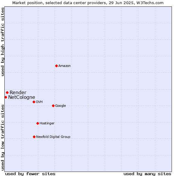 Market position of Render vs. NetCologne
