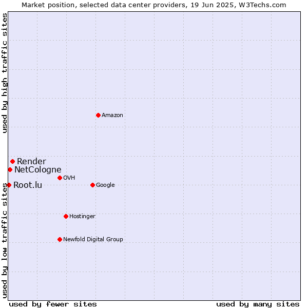 Market position of Render vs. NetCologne vs. Root.lu