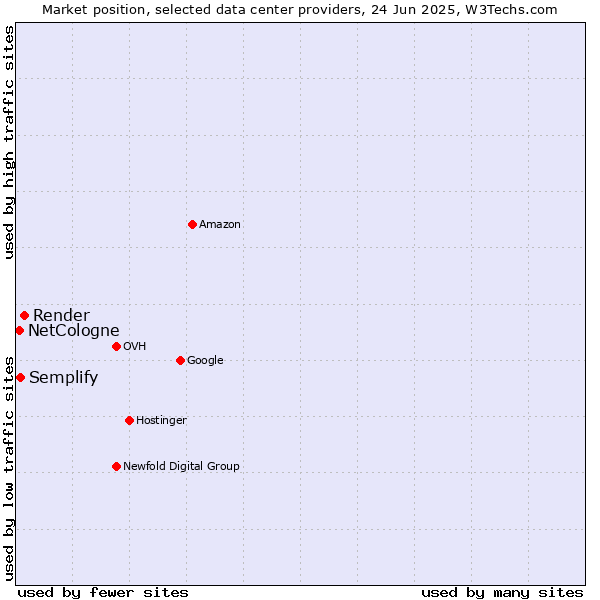 Market position of Render vs. Semplify vs. NetCologne