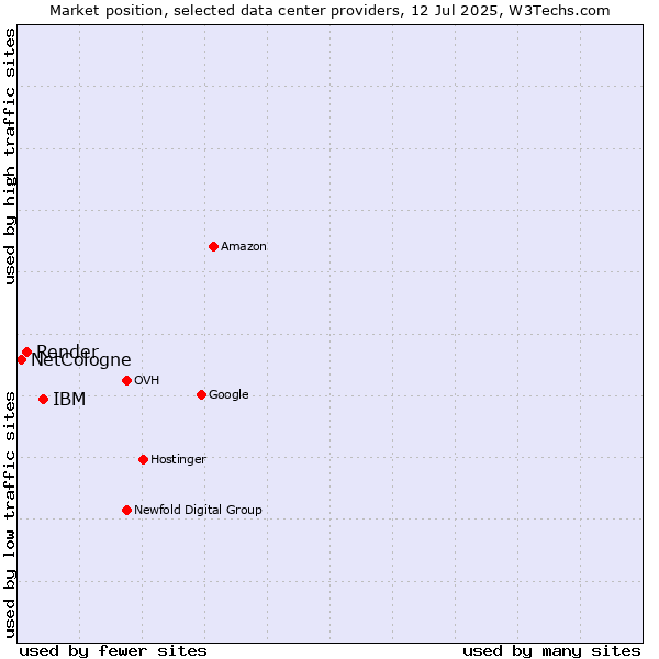 Market position of IBM vs. Render vs. NetCologne
