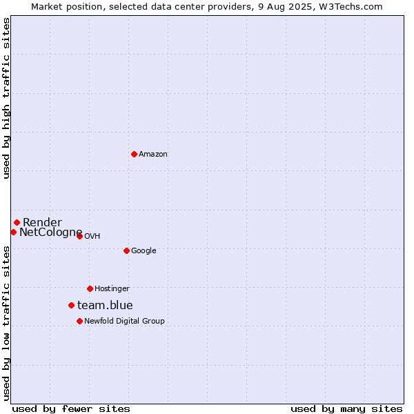 Market position of team.blue vs. Render vs. NetCologne