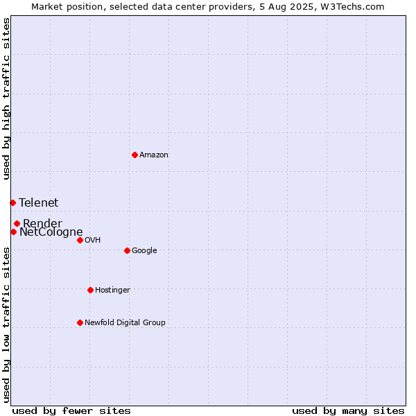 Market position of Render vs. NetCologne vs. Telenet