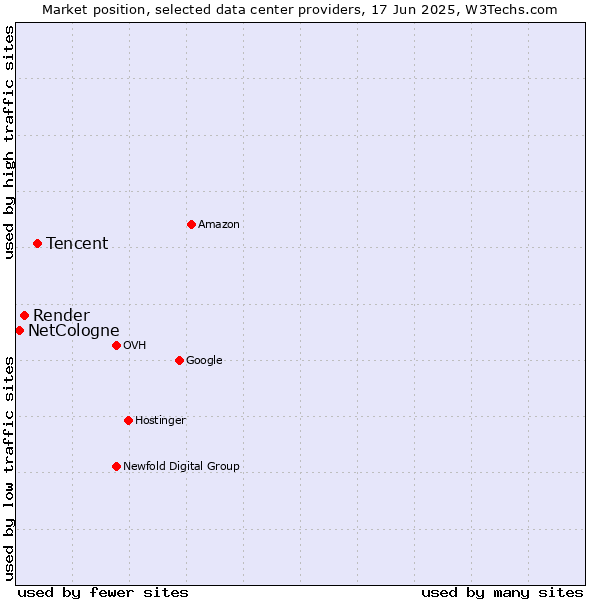 Market position of Tencent vs. Render vs. NetCologne