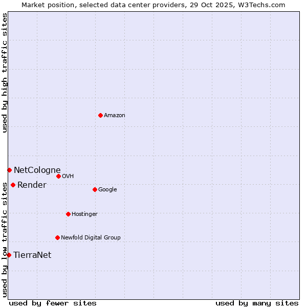 Market position of Render vs. NetCologne vs. TierraNet