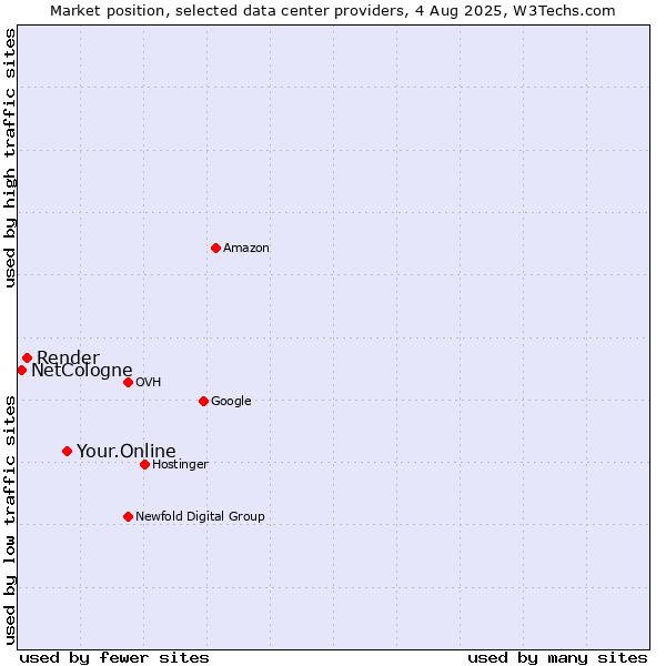 Market position of Your.Online vs. Render vs. NetCologne