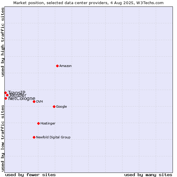 Market position of Render vs. NetCologne vs. TransIP