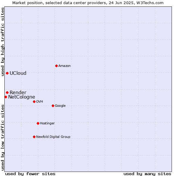 Market position of Render vs. UCloud vs. NetCologne