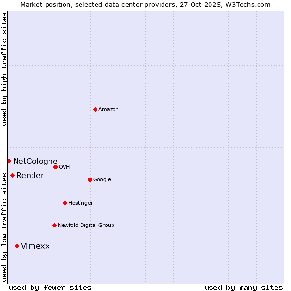 Market position of Vimexx vs. Render vs. NetCologne