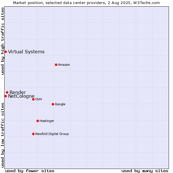 Market position of Render vs. Virtual Systems vs. NetCologne