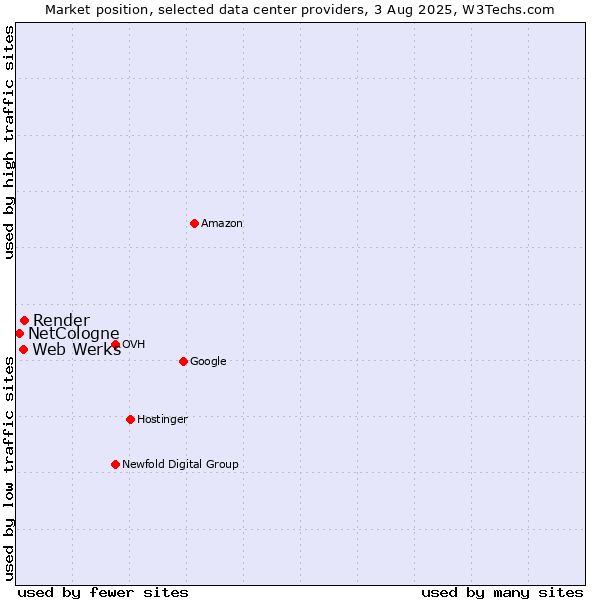 Market position of Render vs. Web Werks vs. NetCologne