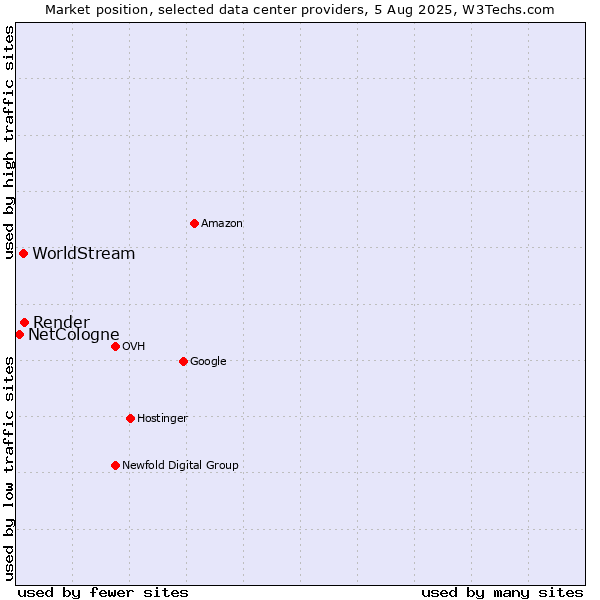 Market position of Render vs. WorldStream vs. NetCologne