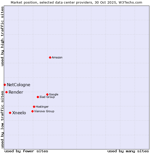Market position of Xneelo vs. Render vs. NetCologne