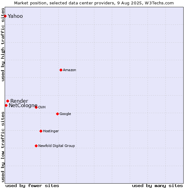 Market position of Render vs. NetCologne vs. Yahoo