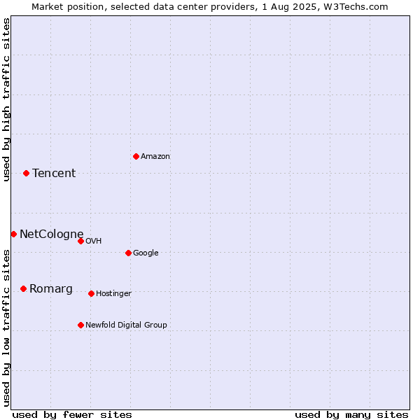 Market position of Tencent vs. Romarg vs. NetCologne