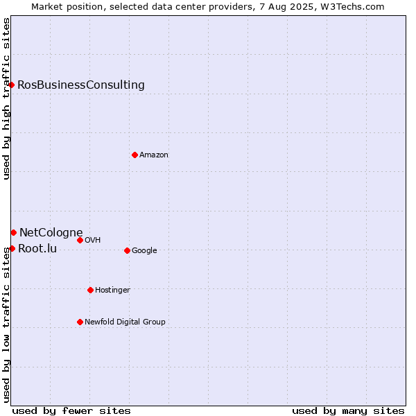 Market position of NetCologne vs. Root.lu vs. RosBusinessConsulting