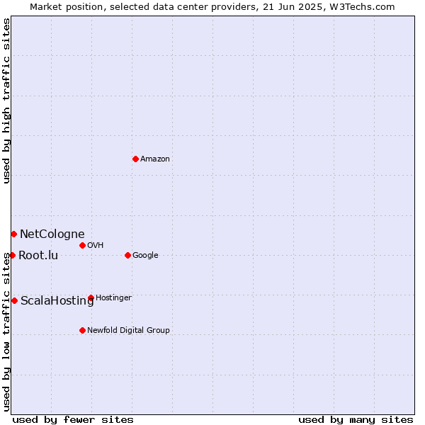 Market position of ScalaHosting vs. NetCologne vs. Root.lu