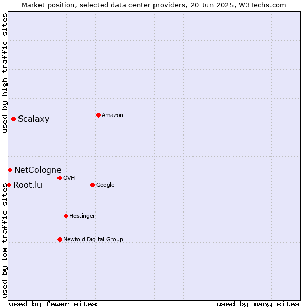 Market position of Scalaxy vs. NetCologne vs. Root.lu