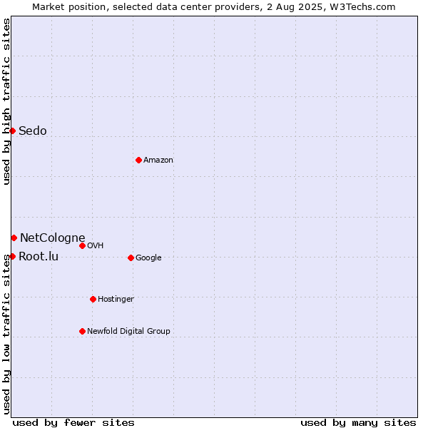Market position of NetCologne vs. Sedo vs. Root.lu