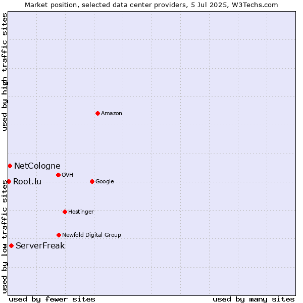 Market position of ServerFreak vs. NetCologne vs. Root.lu
