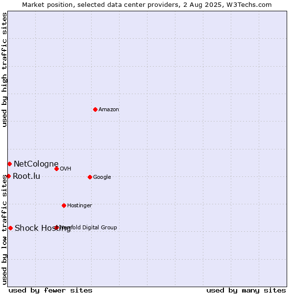Market position of Shock Hosting vs. NetCologne vs. Root.lu