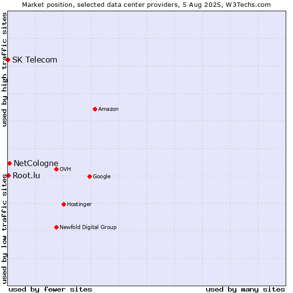 Market position of NetCologne vs. Root.lu vs. SK Telecom