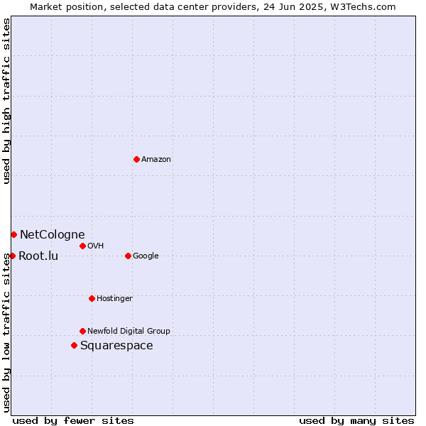 Market position of Squarespace vs. NetCologne vs. Root.lu