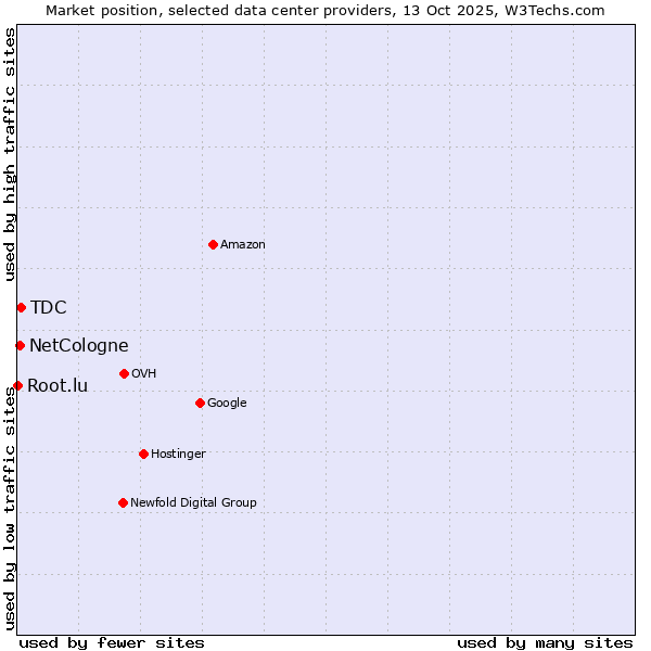Market position of TDC vs. NetCologne vs. Root.lu