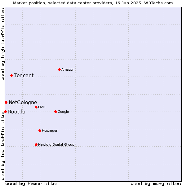 Market position of Tencent vs. NetCologne vs. Root.lu