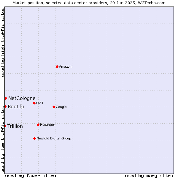 Market position of NetCologne vs. Root.lu vs. Trillion