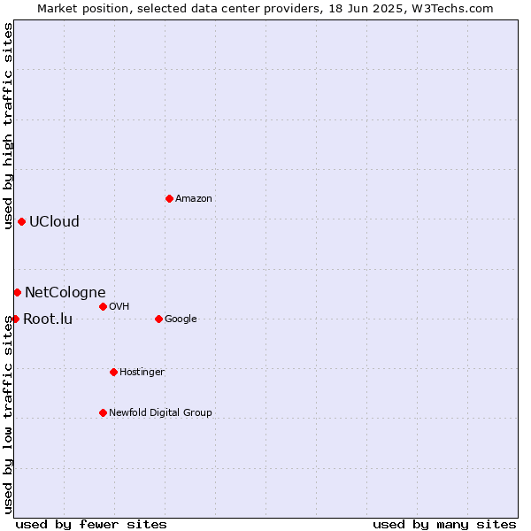 Market position of UCloud vs. NetCologne vs. Root.lu
