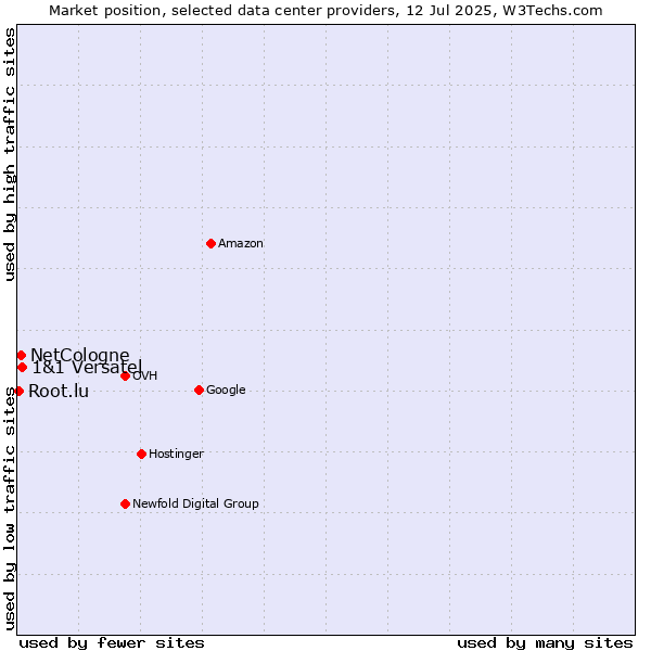Market position of 1&1 Versatel vs. NetCologne vs. Root.lu