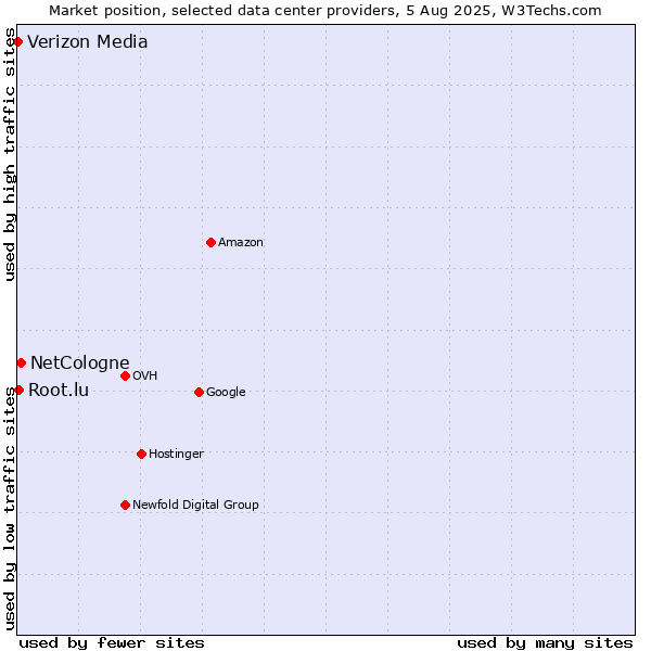 Market position of NetCologne vs. Root.lu vs. Verizon Media