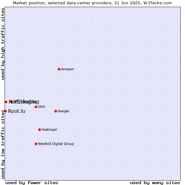 Market position of VSHosting vs. NetCologne vs. Root.lu